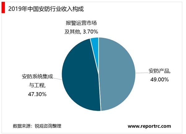 2020年中国安防行业市场发展现状分析，安防行业实现快速成长