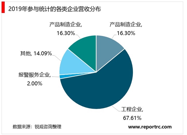 2020年中国安防行业市场发展现状分析，安防行业实现快速成长