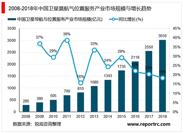 2020北斗芯片行业市场发展趋势分析，预测2025年行业市场规模将达6000亿