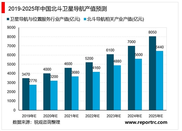 2020北斗芯片行业市场发展趋势分析，预测2025年行业市场规模将达6000亿