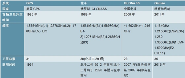 2020卫星定位导航行业市场发展趋势分析，卫星定位涉及国家安全GPS不断向高精度演进