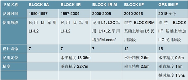 2020卫星定位导航行业市场发展趋势分析，卫星定位涉及国家安全GPS不断向高精度演进