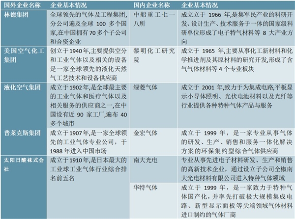 2020特种气体行业市场竞争格局分析，外企寡头垄断国产化势在必行