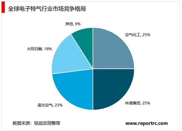 2020特种气体行业市场竞争格局分析，外企寡头垄断国产化势在必行