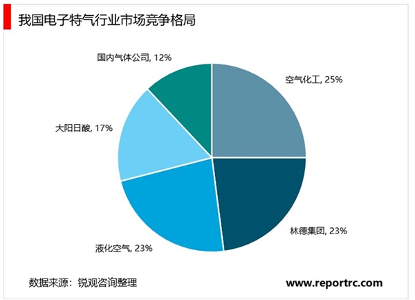 2020特种气体行业市场竞争格局分析，外企寡头垄断国产化势在必行