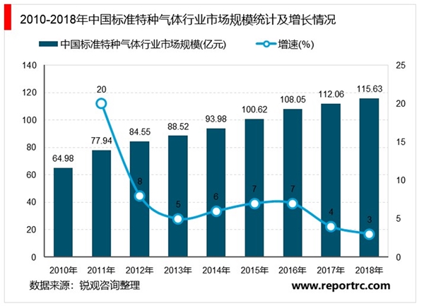 2020电子特种气体行业市场发展趋势分析，电子特气国产化开始取得突破未来发展可期