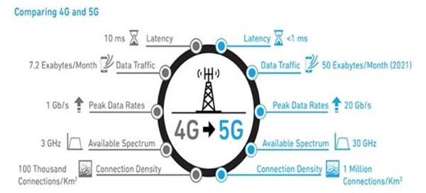 20205G基站行业市场发展趋势分析，5G商用将带来全球范围内运营商资本支出的增加市场前景可期