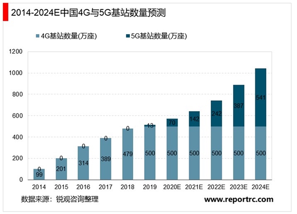 20205G基站行业市场发展趋势分析，5G商用将带来全球范围内运营商资本支出的增加市场前景可期