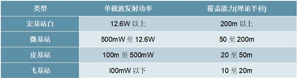 20205G基站行业市场发展趋势分析，5G商用将带来全球范围内运营商资本支出的增加市场前景可期