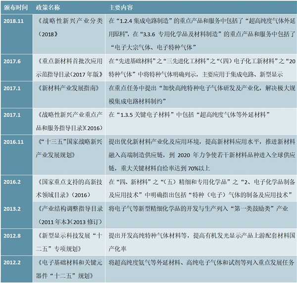 2020电子特种气体行业市场发展趋势分析，电子特气国产化开始取得突破未来发展可期