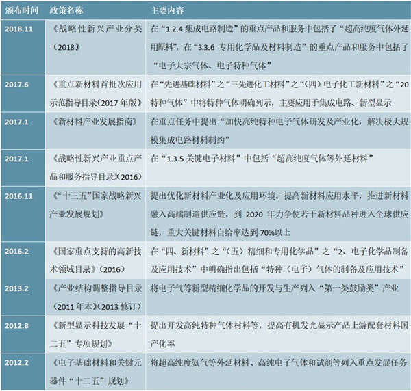 2020电子特种气体行业市场发展趋势分析，电子特气国产化开始取得突破未来发展可期