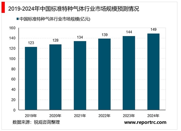 2020电子特种气体行业市场发展趋势分析，电子特气国产化开始取得突破未来发展可期