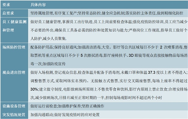 2020电影院行业市场现状及行业发展前景分析，行业复工在即期待曙光来临