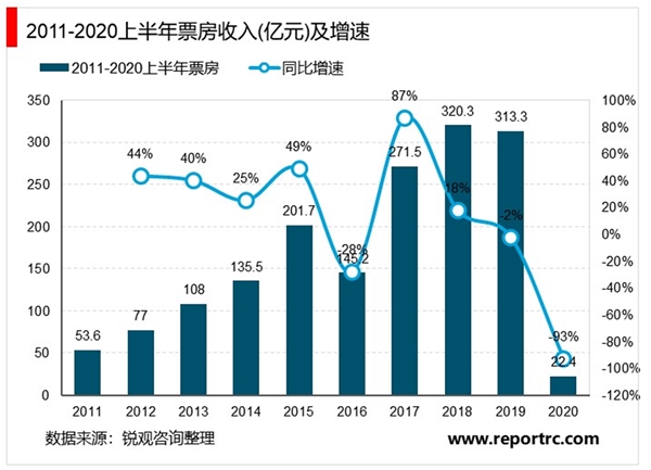 2020电影院行业市场现状及行业发展前景分析，行业复工在即期待曙光来临