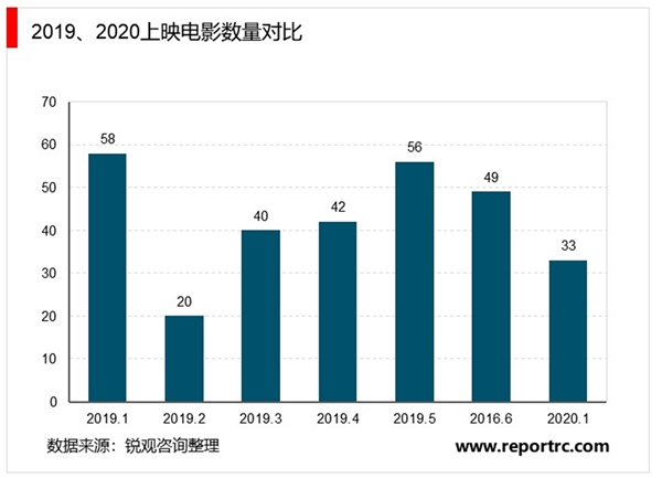 2020电影院行业市场现状及行业发展前景分析，行业复工在即期待曙光来临