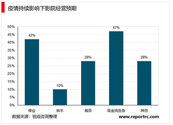 2020电影院行业市场现状及行业发展前景分析，行业复工在即期待曙光来临