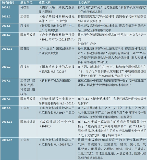 政策大力支持，特种气体行业国产化势在必行