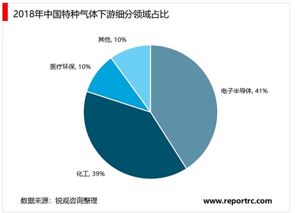 特种气体行业相关产业链概况及解读