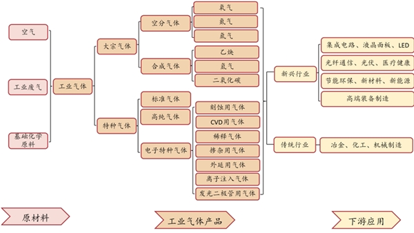 特种气体行业相关产业链概况及解读