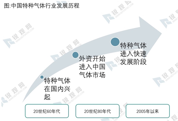 特种气体行业相关产业链概况及解读