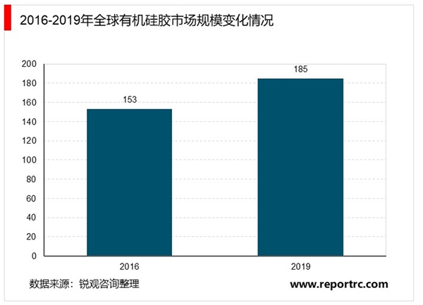 2020年中国硅胶行业市场现状和竞争格局，硅胶行业正处于兴盛阶段