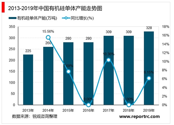2020年中国硅胶行业市场现状和竞争格局，硅胶行业正处于兴盛阶段