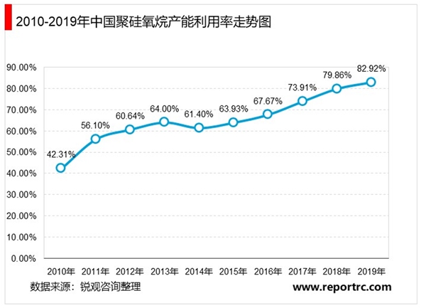 2020年中国硅胶行业市场现状和竞争格局，硅胶行业正处于兴盛阶段