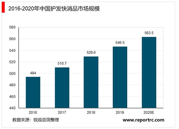 2020年中国美容美发行业市场现状与发展前景分析，美容美发行业市场规模持续扩大