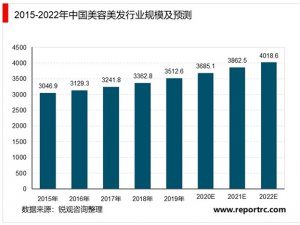 2020年中国美容美发行业市场现状与发展前景分析，美容美发行业市场规模持续