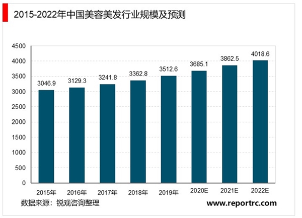 2020年中国美容美发行业市场现状与发展前景分析，美容美发行业市场规模持续扩大