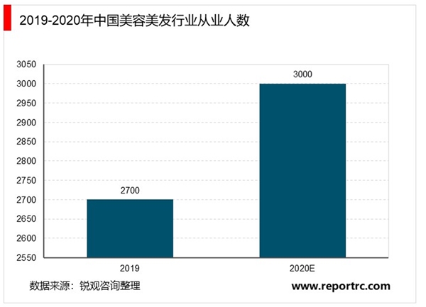 2020年中国美容美发行业市场现状与发展前景分析，美容美发行业市场规模持续扩大