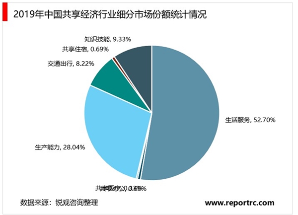 2020共享经济行业市场发展趋势分析，共享经济创新应用层出不穷规模效应逐渐显现