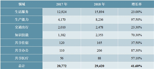 2020共享经济行业市场发展趋势分析，共享经济创新应用层出不穷规模效应逐渐显现