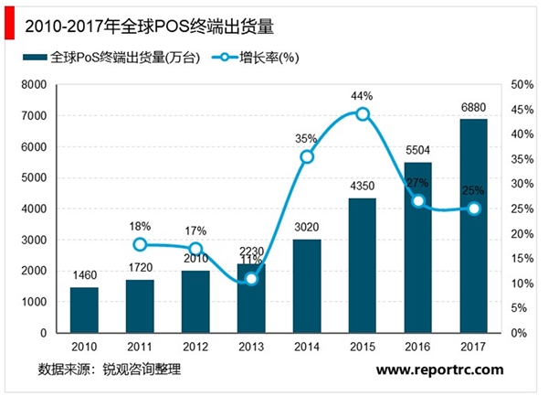 2020无线支付行业市场发展趋势分析，无线支付增长迅速刷脸支付有望形成新需求点