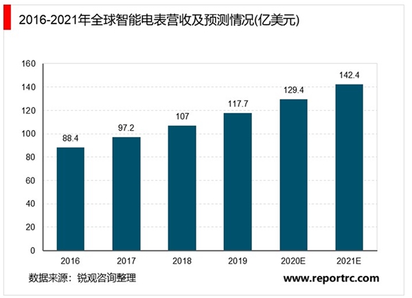 2020智能电表行业市场发展趋势分析，智能抄表呈现出智能化自动化和互动性等发展趋势