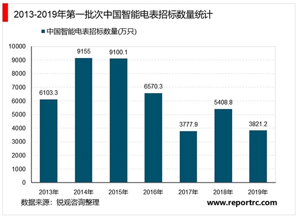 2020智能电表行业市场发展趋势分析，智能抄表呈现出智能化自动化和互动性等发展趋势