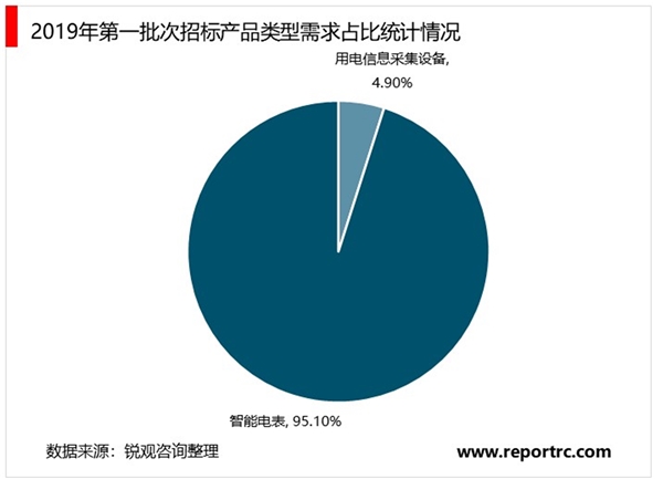 2020智能电表行业市场发展趋势分析，智能抄表呈现出智能化自动化和互动性等发展趋势