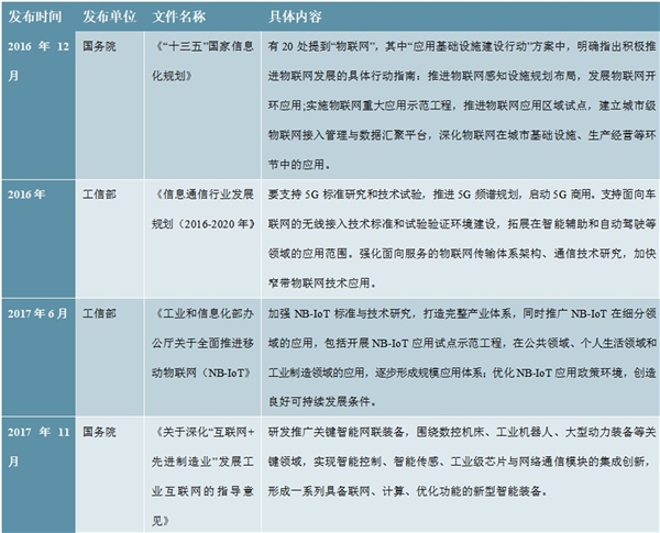 2020物联网蜂窝通信模块行业市场发展趋势分析，政策利好行业迎来发展良机