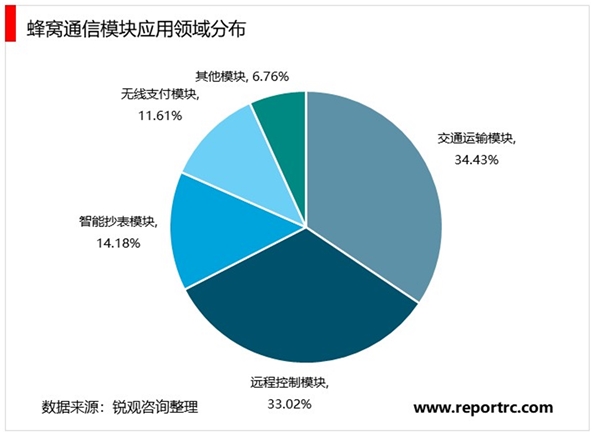 2020物联网蜂窝通信模块行业市场发展趋势分析，政策利好行业迎来发展良机