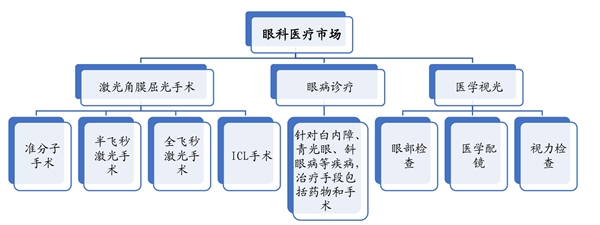 2020眼科医疗器械行业市场市场发展趋势分析，中国器械药品开启进口替代眼科行业蕴含巨大需求