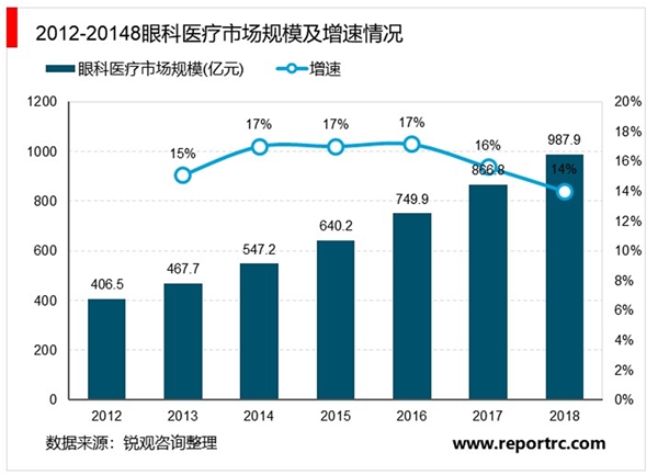 2020眼科医疗器械行业市场市场发展趋势分析，中国器械药品开启进口替代眼科行业蕴含巨大需求