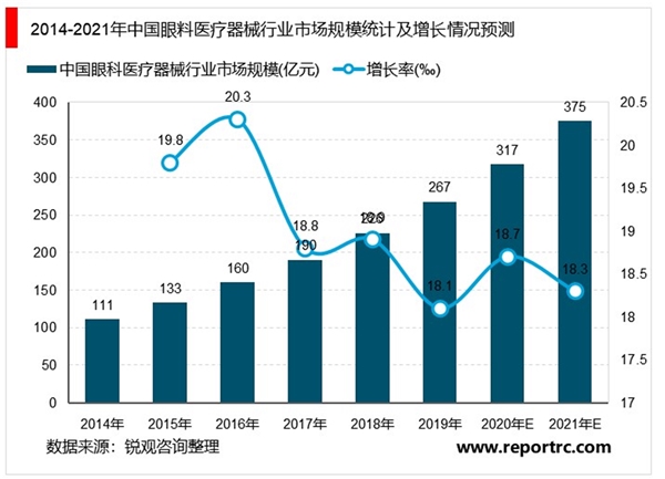 2020眼科医疗器械行业市场市场发展趋势分析，中国器械药品开启进口替代眼科行业蕴含巨大需求