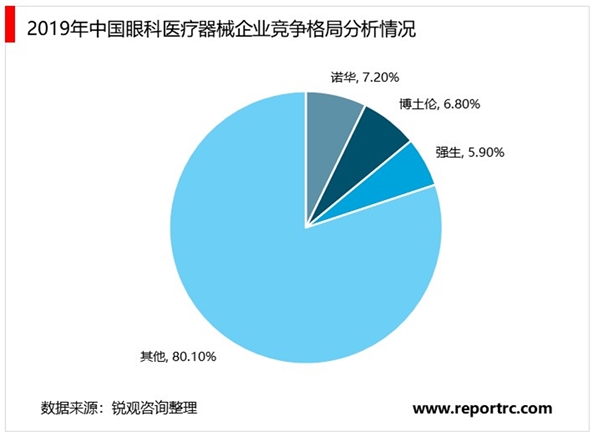 2020眼科医疗器械行业市场市场发展趋势分析，中国器械药品开启进口替代眼科行业蕴含巨大需求