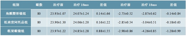 2020角膜塑形镜行业市场发展趋势分析，角膜塑形镜安全可逆效果佳低渗透行业潜力大