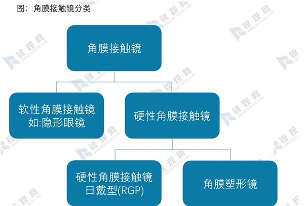 2020角膜塑形镜行业市场发展趋势分析，角膜塑形镜安全可逆效果佳低渗透行业潜力大