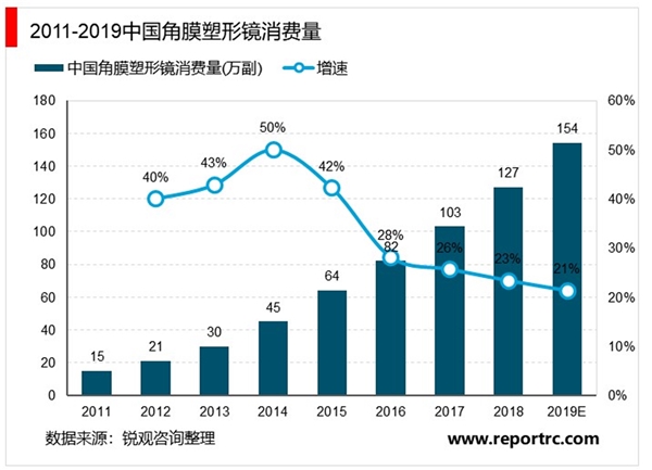 2020角膜塑形镜行业市场发展趋势分析，角膜塑形镜安全可逆效果佳低渗透行业潜力大