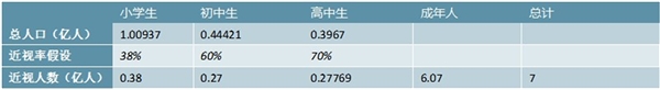 2020角膜塑形镜行业市场发展趋势分析，角膜塑形镜安全可逆效果佳低渗透行业潜力大