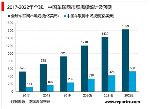 2020车联网行业市场发展趋势分析，交通运输业迎来智能化转型市场前景可观