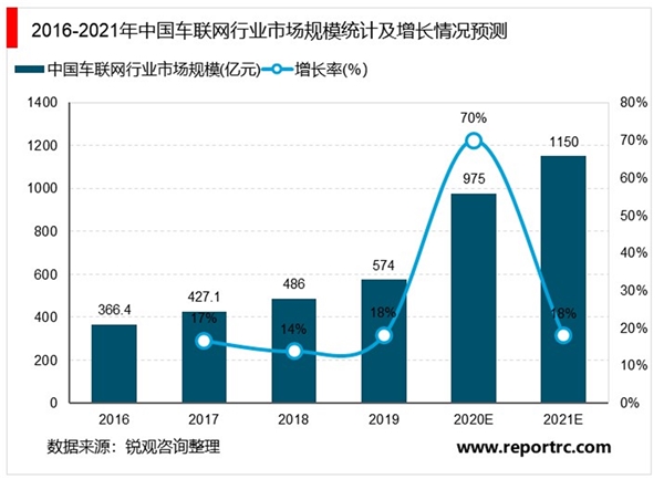 2020车联网行业市场发展趋势分析，交通运输业迎来智能化转型市场前景可观