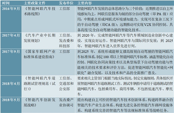 2020车联网行业市场发展趋势分析，交通运输业迎来智能化转型市场前景可观